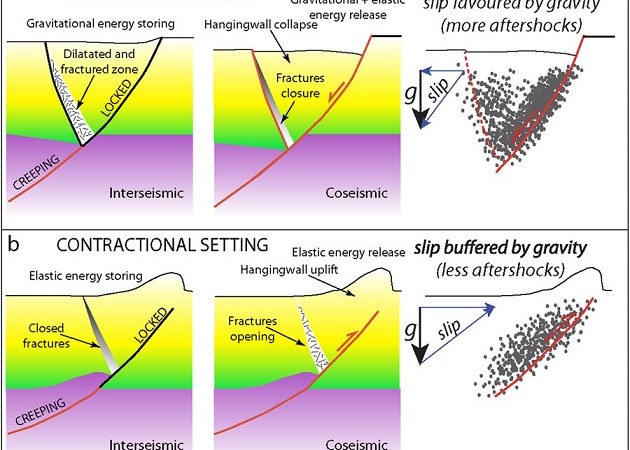 : (a) Modello geologico del possibile ciclo sismico (ossia periodi inter-sismici e cosismici), associato a una faglia normale (sequenza estensionale). (b) Modello geologico del ciclo sismico (ossia periodi inter-sismici e cosismici), associato a una faglia inversa (sequenza compressiva). In entrambi i modelli è stata assunta una velocità di deformazione costante nella crosta inferiore all’interfaccia duttile/fragile. Le sequenze tettoniche estensionali sono caratterizzate da una durata più lunga delle repliche, in quanto il sistema si muove a favore della gravità e, in questo caso, il volume di crosta interessato dalla fratturazione cosismica collassa fino a raggiungere un nuovo equilibrio gravitazionale
