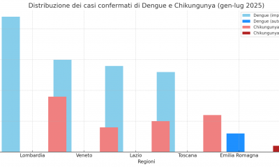 Dengue, in Italia 96 casi confermati nel 2025: tre autoctoni, tutti in Emilia Romagna