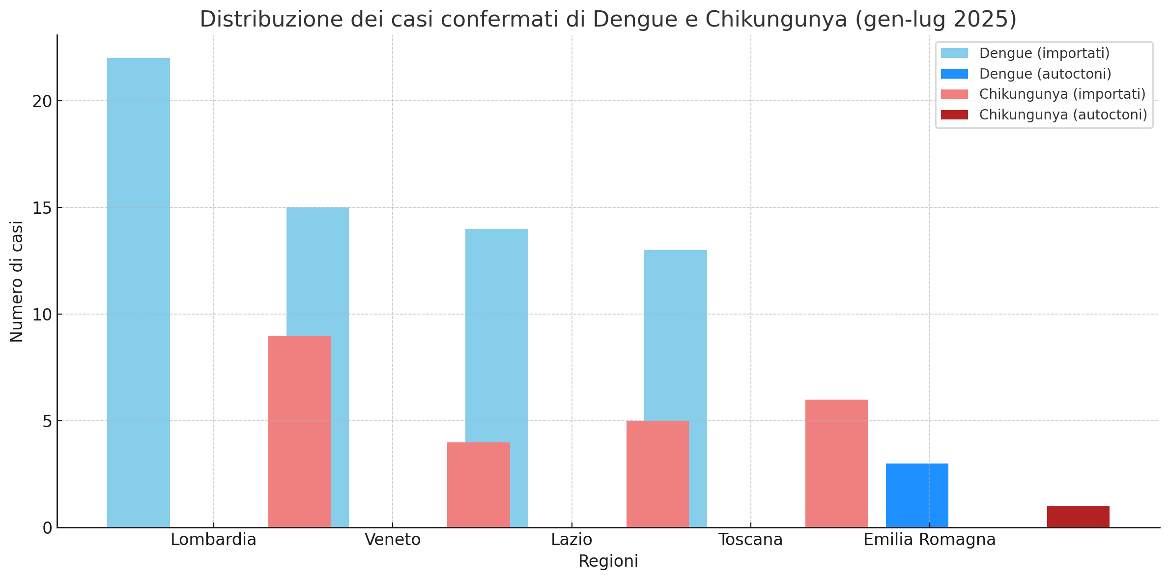 Dengue, in Italia 96 casi confermati nel 2025: tre autoctoni, tutti in Emilia Romagna